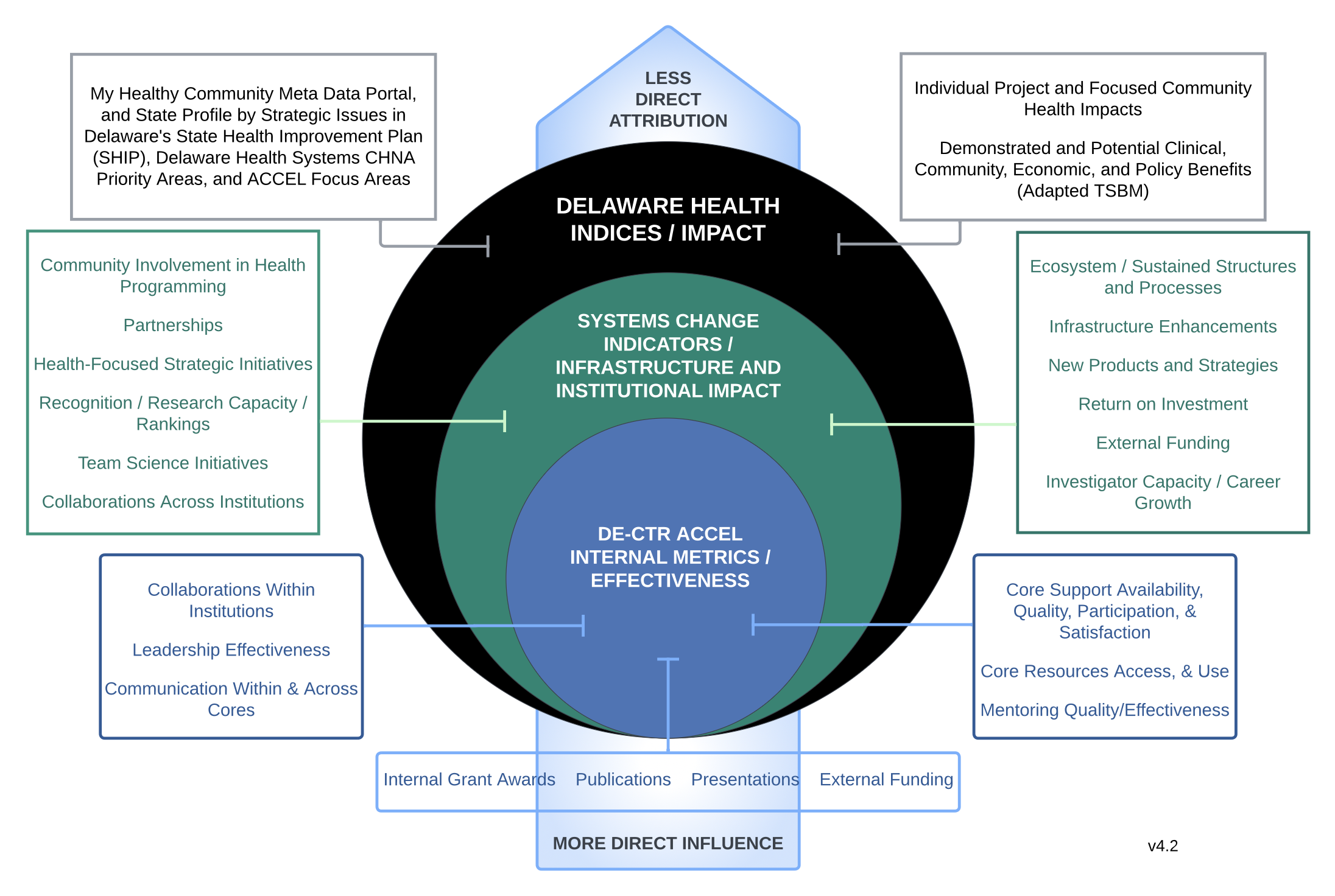 NIH DE-CTR ACCEL Impact Model v4.2