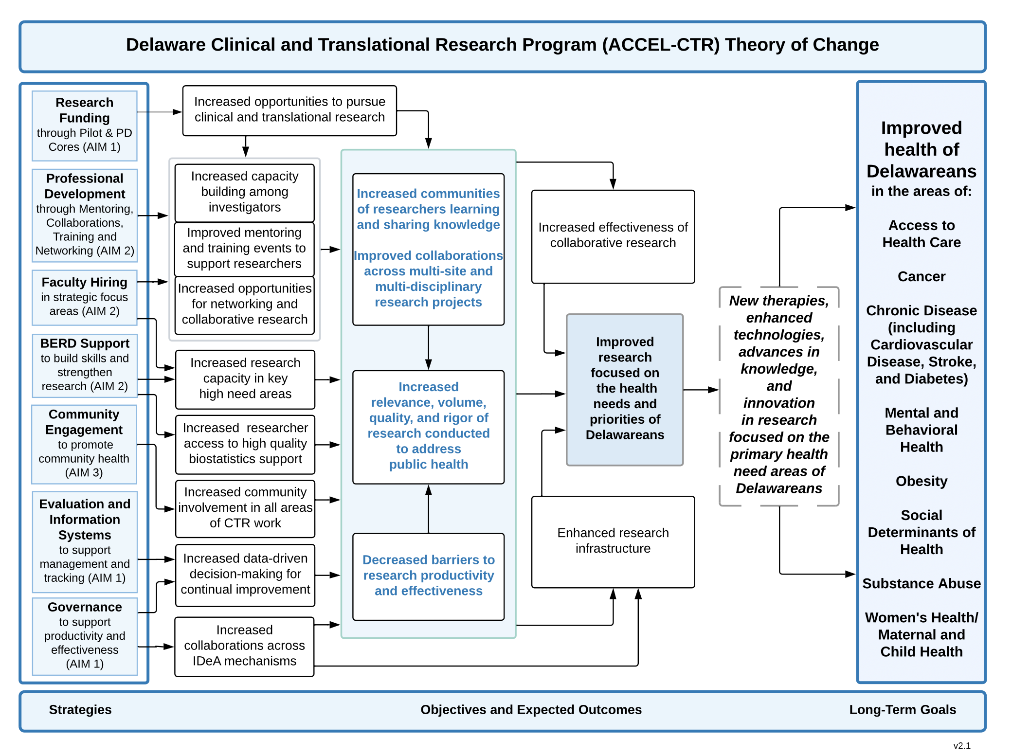NIH DE-CTR ACCEL Theory of Change v2.1